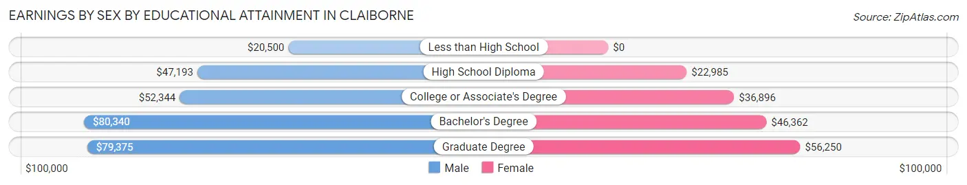Earnings by Sex by Educational Attainment in Claiborne