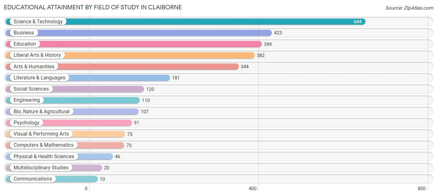 Educational Attainment by Field of Study in Claiborne