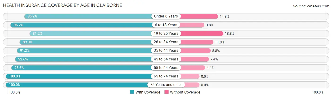 Health Insurance Coverage by Age in Claiborne