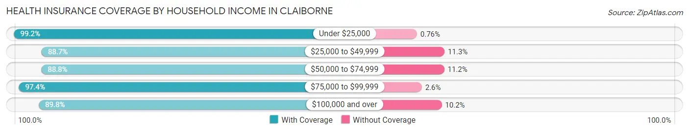 Health Insurance Coverage by Household Income in Claiborne