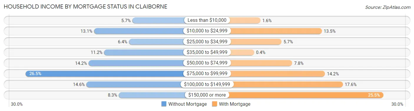 Household Income by Mortgage Status in Claiborne