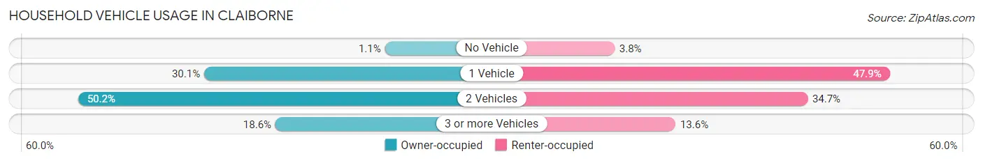 Household Vehicle Usage in Claiborne