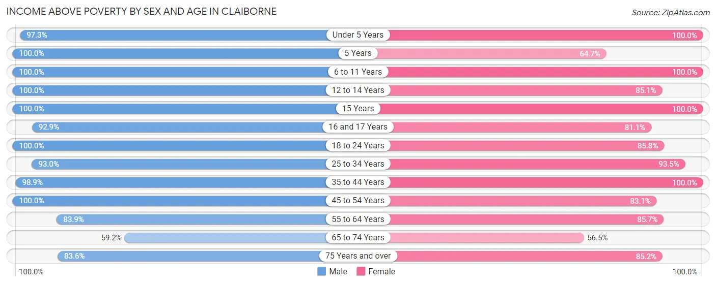 Income Above Poverty by Sex and Age in Claiborne