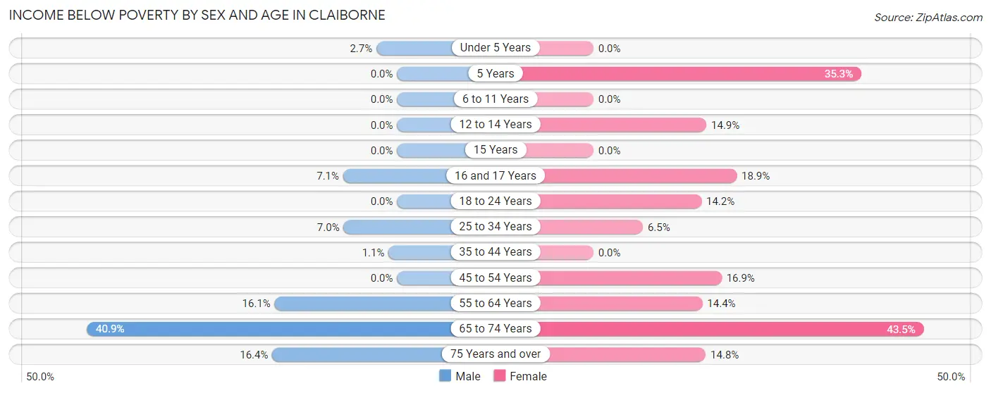 Income Below Poverty by Sex and Age in Claiborne