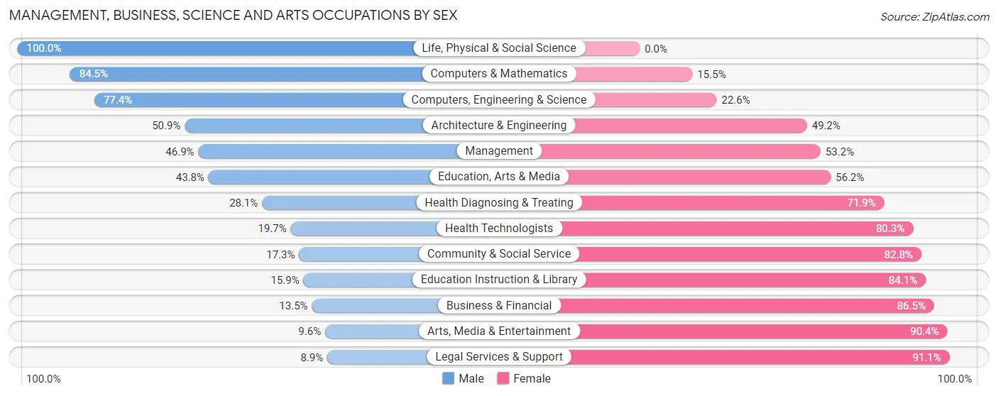 Management, Business, Science and Arts Occupations by Sex in Claiborne