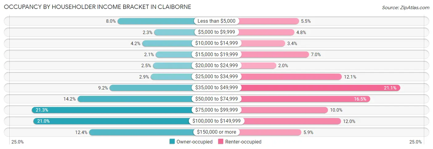 Occupancy by Householder Income Bracket in Claiborne
