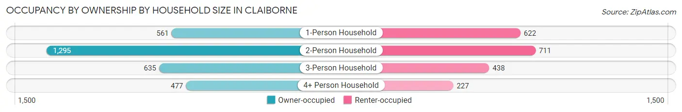 Occupancy by Ownership by Household Size in Claiborne