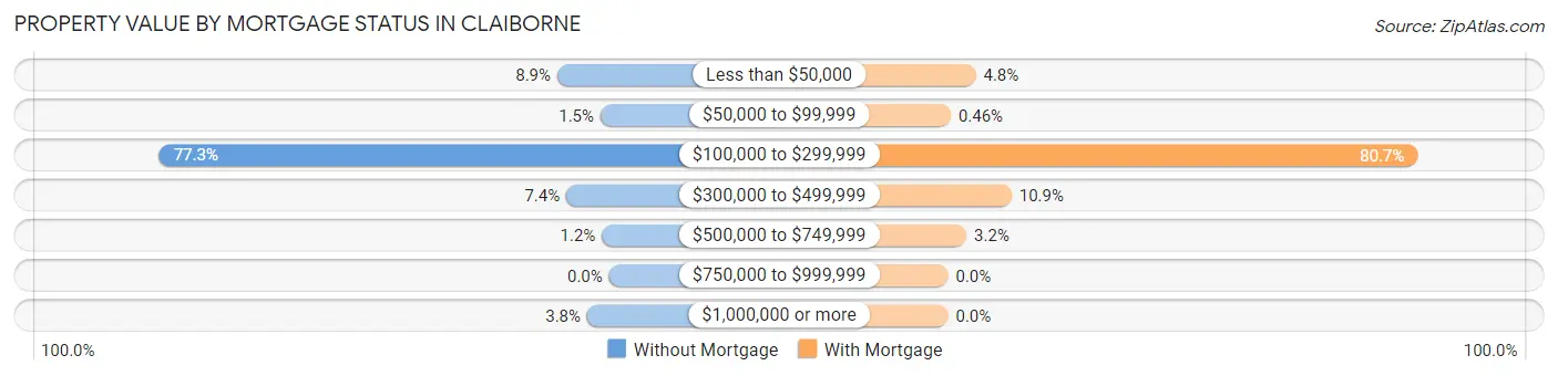 Property Value by Mortgage Status in Claiborne