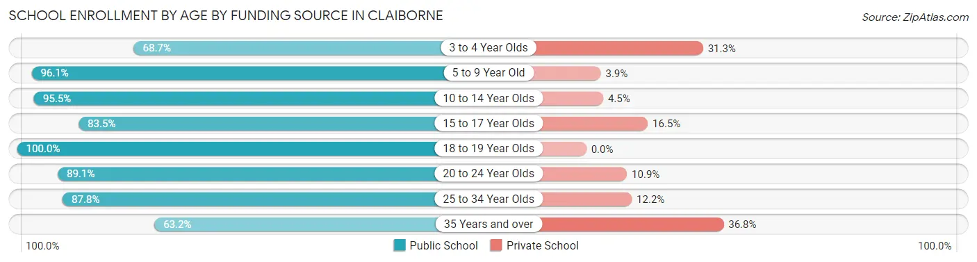 School Enrollment by Age by Funding Source in Claiborne