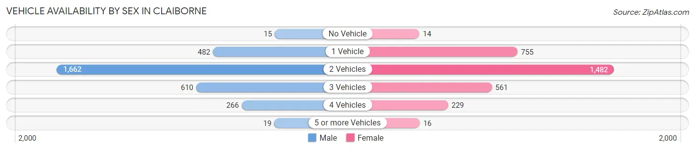 Vehicle Availability by Sex in Claiborne