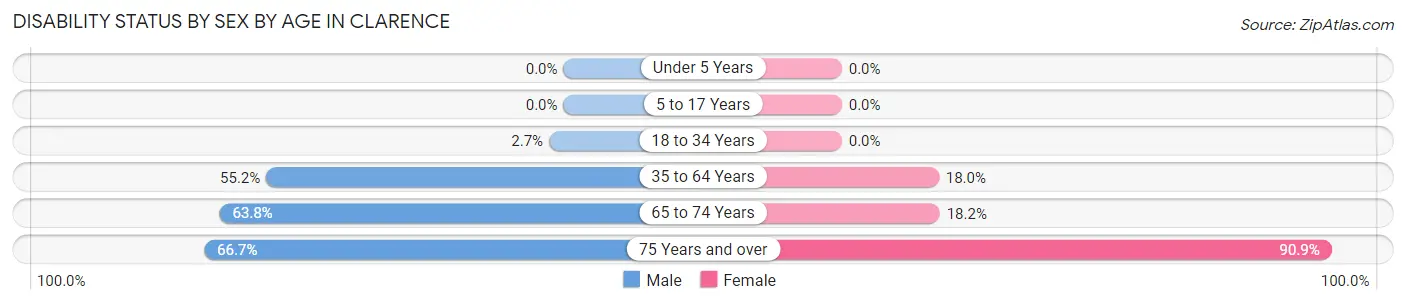 Disability Status by Sex by Age in Clarence