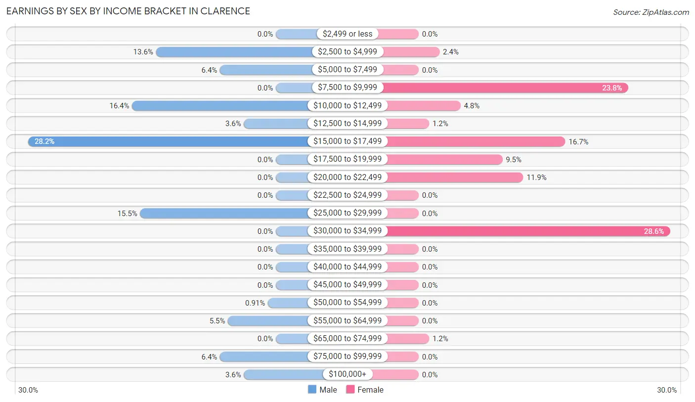 Earnings by Sex by Income Bracket in Clarence