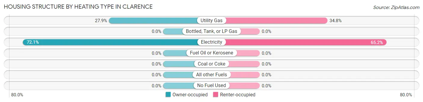 Housing Structure by Heating Type in Clarence