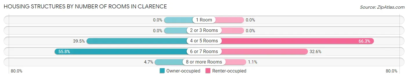 Housing Structures by Number of Rooms in Clarence