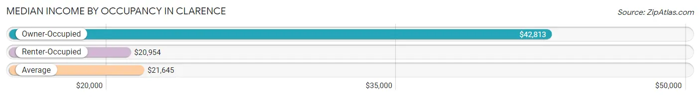 Median Income by Occupancy in Clarence