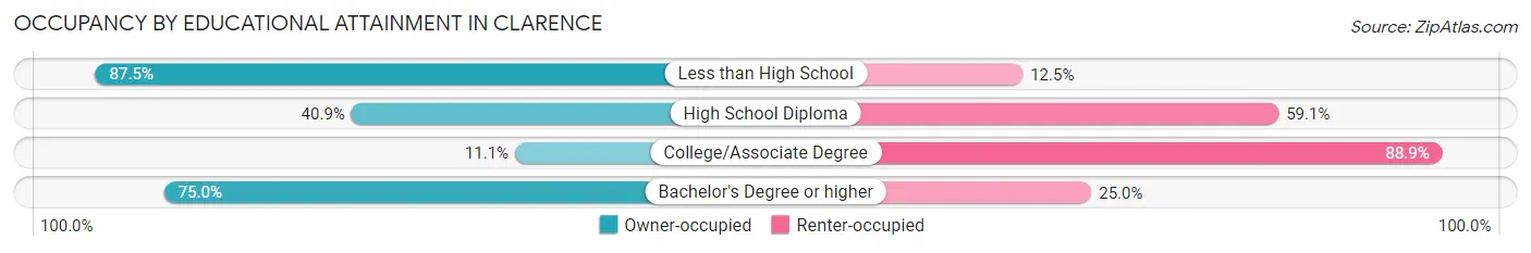 Occupancy by Educational Attainment in Clarence