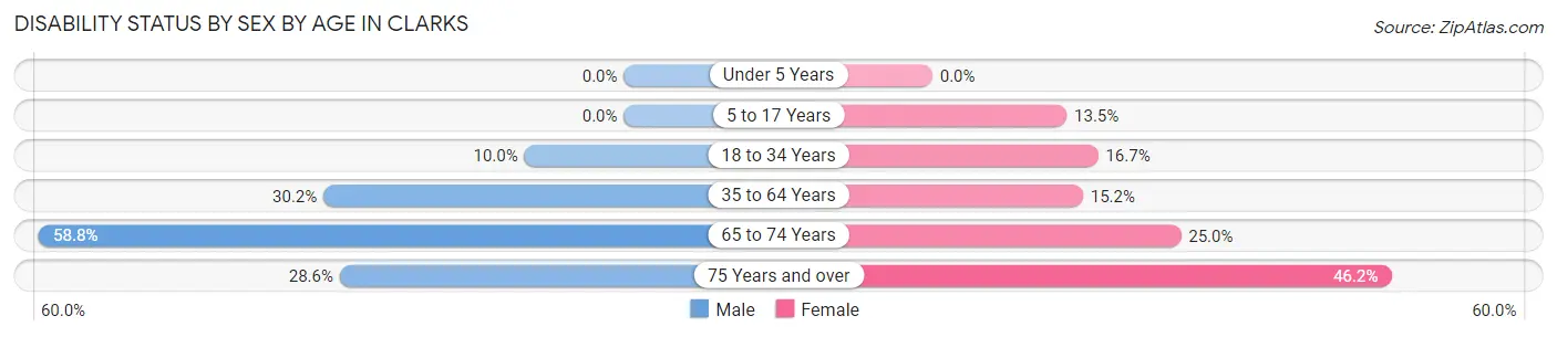 Disability Status by Sex by Age in Clarks