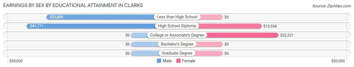 Earnings by Sex by Educational Attainment in Clarks