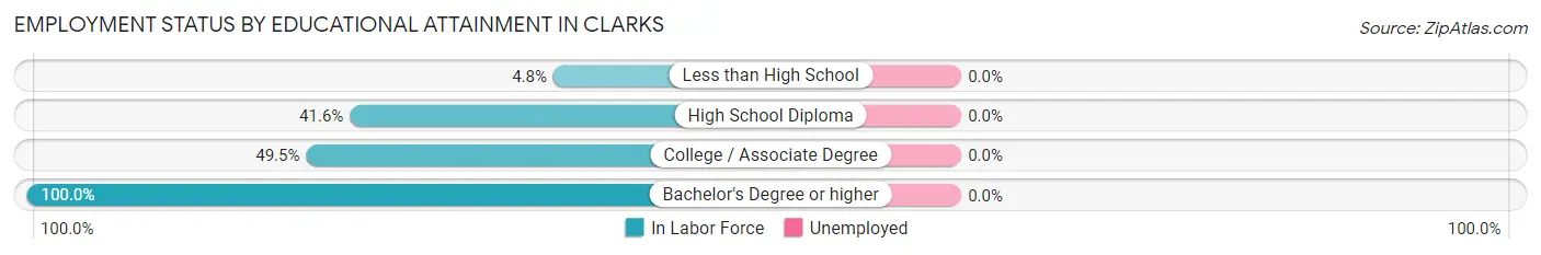 Employment Status by Educational Attainment in Clarks