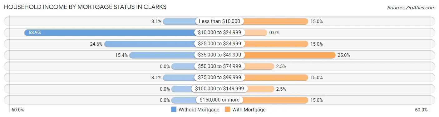 Household Income by Mortgage Status in Clarks
