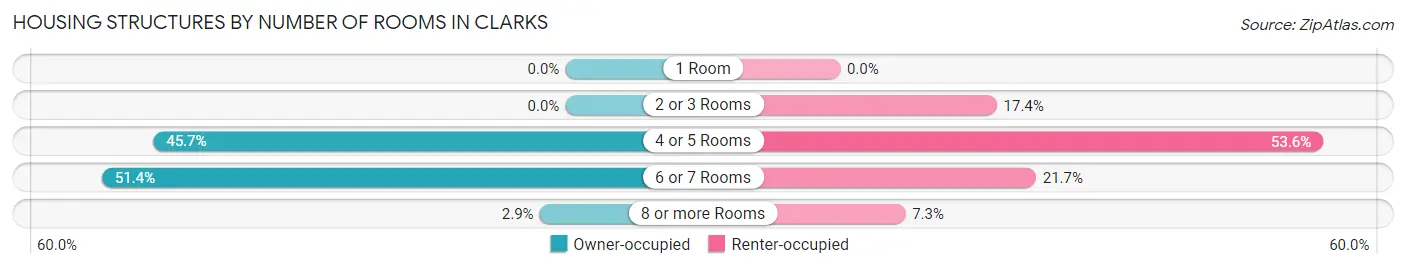 Housing Structures by Number of Rooms in Clarks