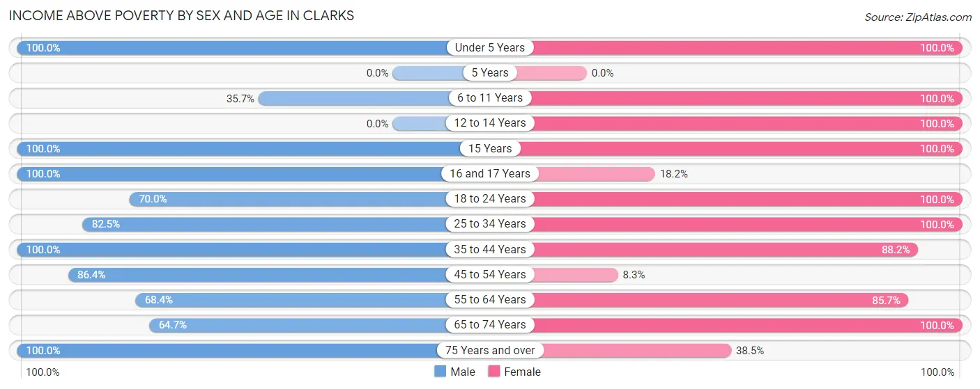 Income Above Poverty by Sex and Age in Clarks