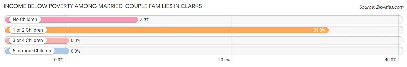 Income Below Poverty Among Married-Couple Families in Clarks
