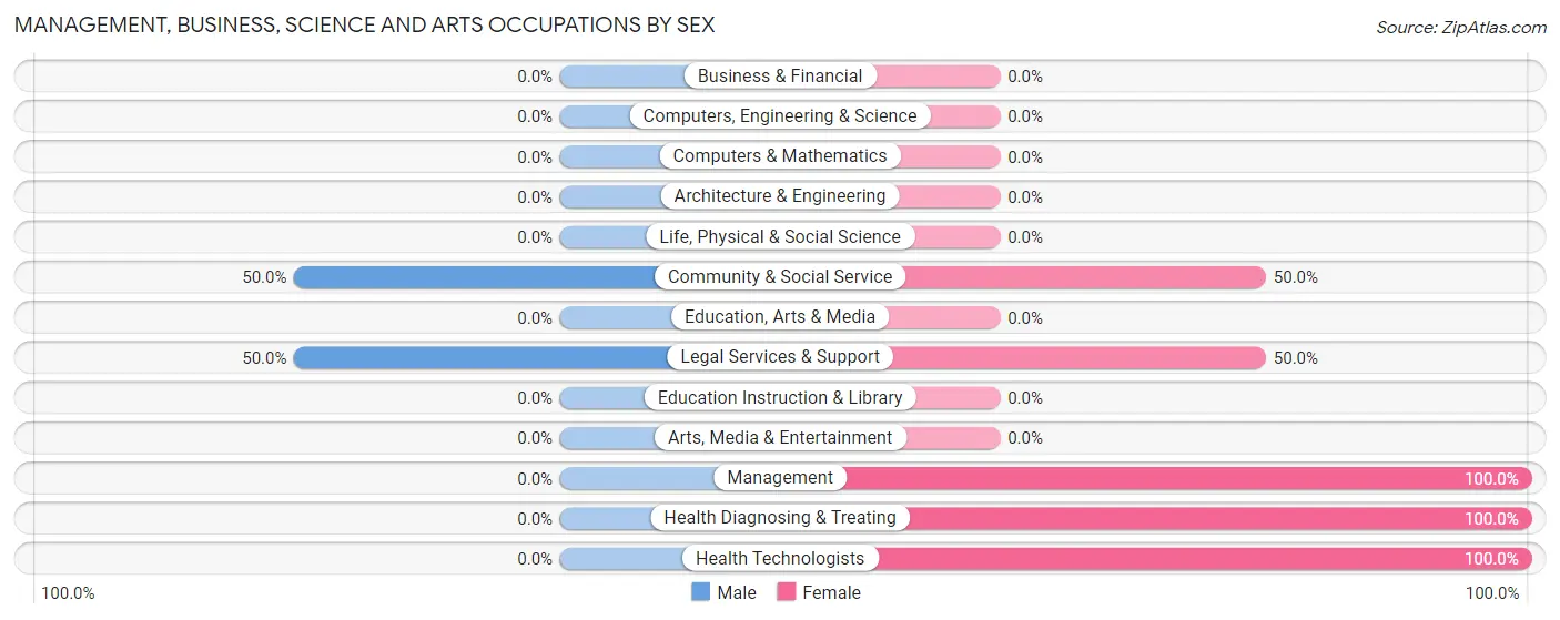 Management, Business, Science and Arts Occupations by Sex in Clarks
