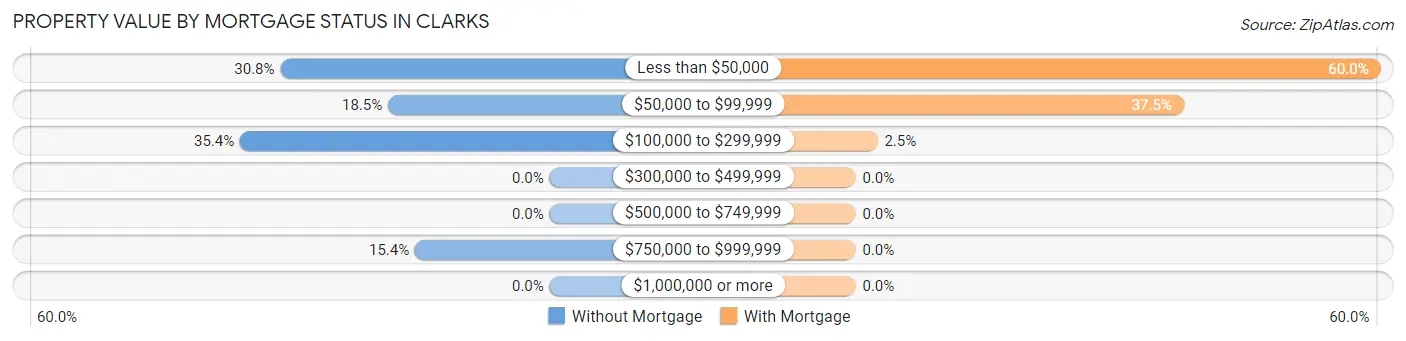 Property Value by Mortgage Status in Clarks