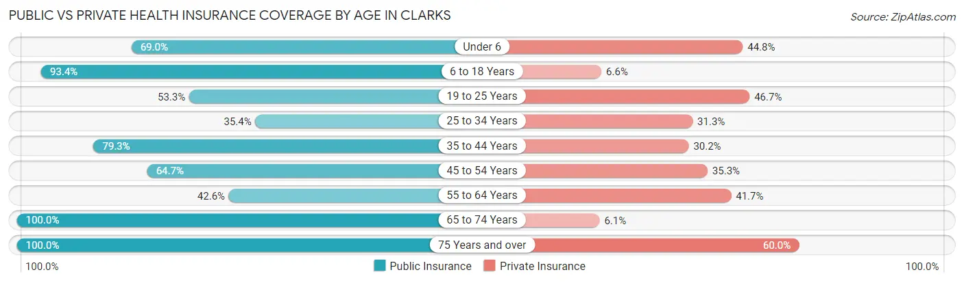 Public vs Private Health Insurance Coverage by Age in Clarks
