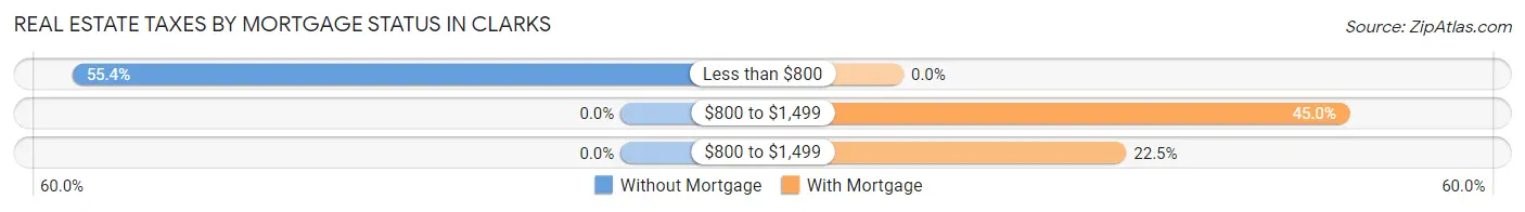 Real Estate Taxes by Mortgage Status in Clarks