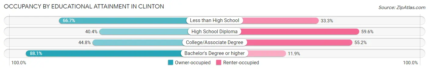 Occupancy by Educational Attainment in Clinton