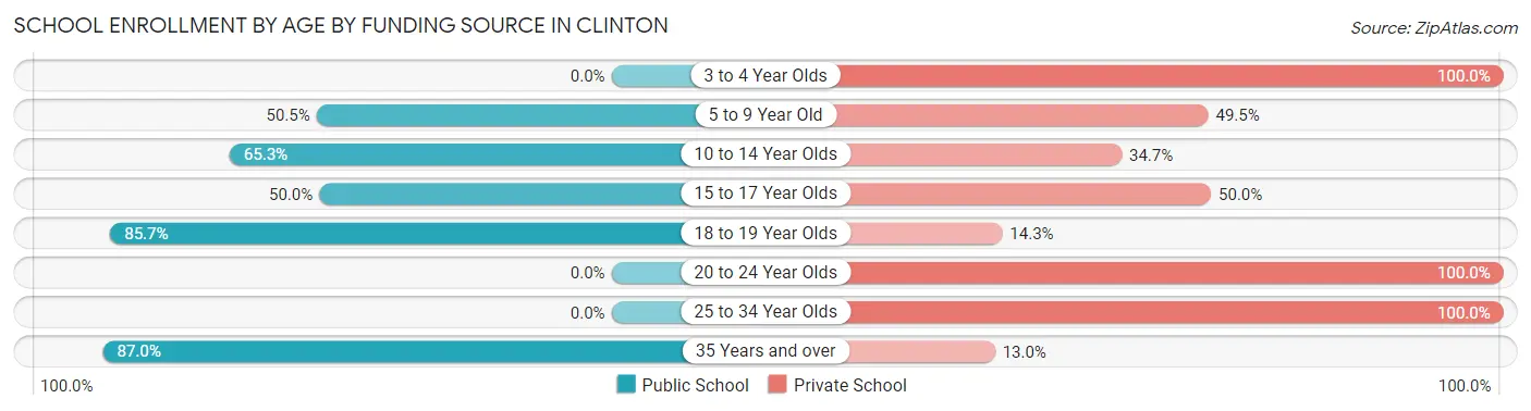 School Enrollment by Age by Funding Source in Clinton