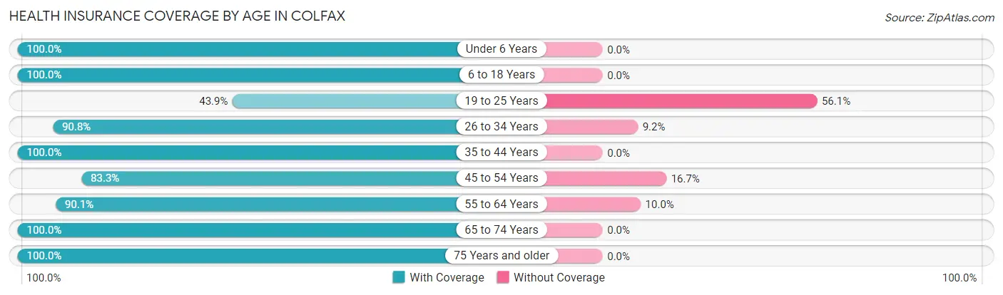 Health Insurance Coverage by Age in Colfax