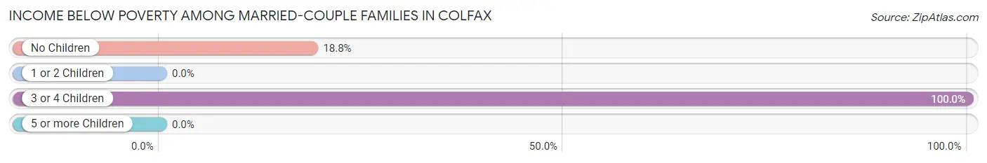 Income Below Poverty Among Married-Couple Families in Colfax
