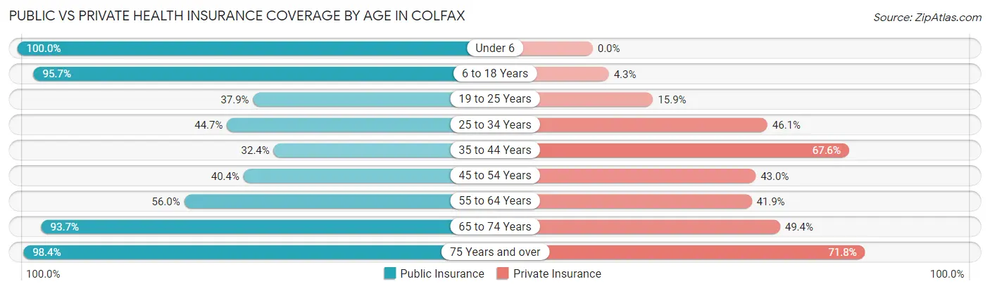 Public vs Private Health Insurance Coverage by Age in Colfax