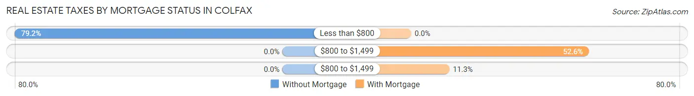 Real Estate Taxes by Mortgage Status in Colfax