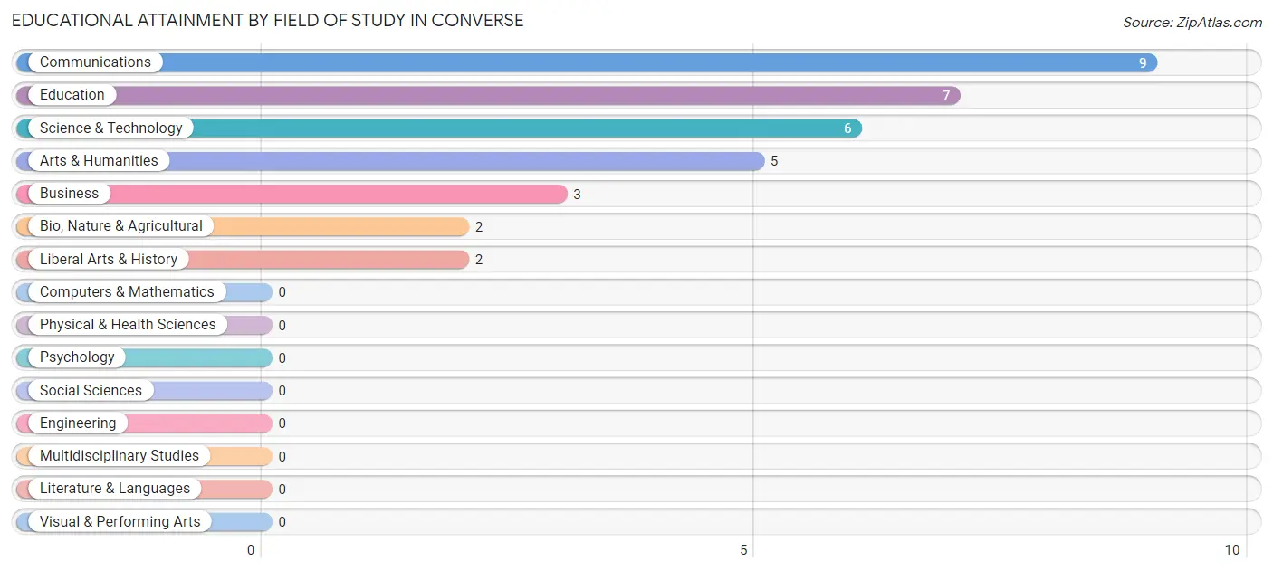 Educational Attainment by Field of Study in Converse