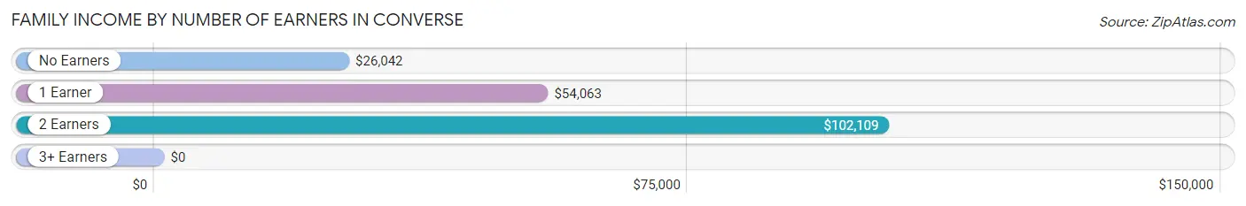 Family Income by Number of Earners in Converse