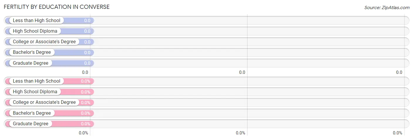 Female Fertility by Education Attainment in Converse