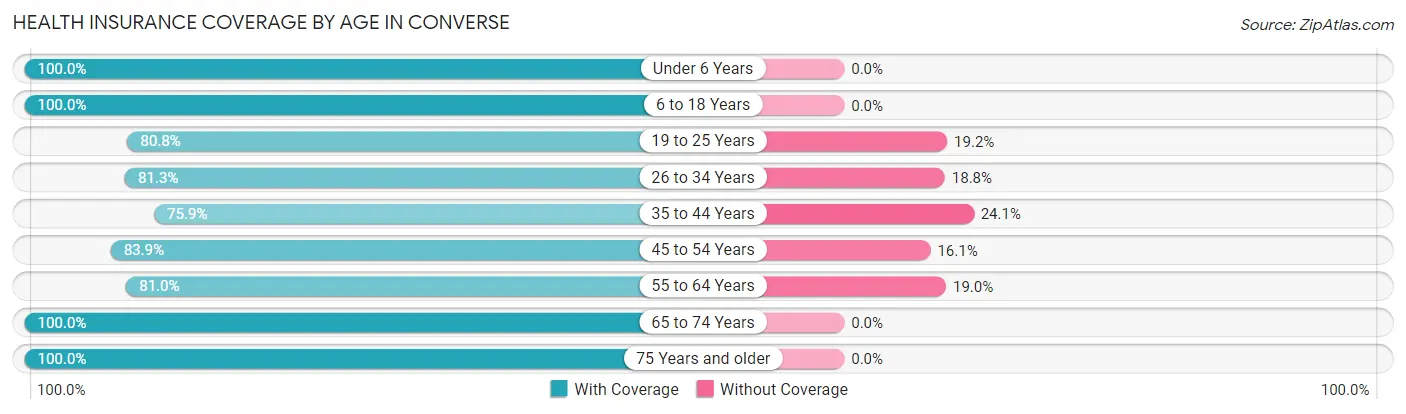 Health Insurance Coverage by Age in Converse