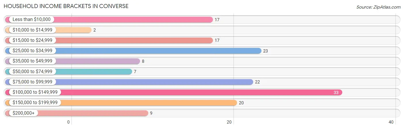 Household Income Brackets in Converse