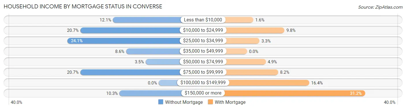 Household Income by Mortgage Status in Converse