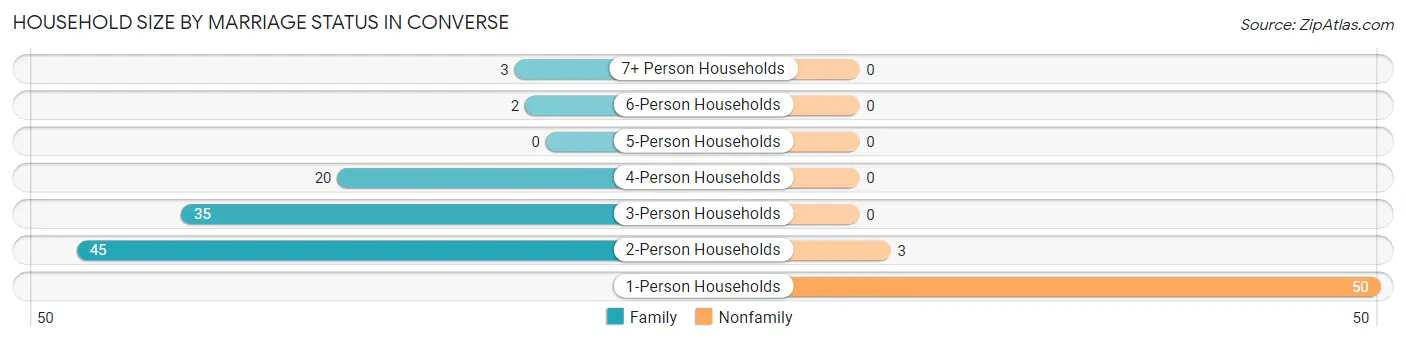 Household Size by Marriage Status in Converse