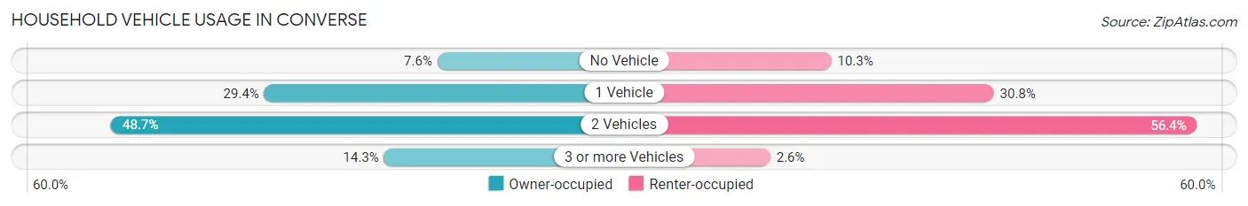 Household Vehicle Usage in Converse