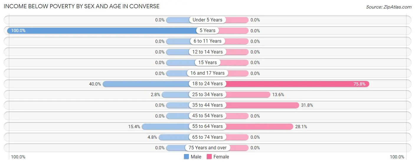 Income Below Poverty by Sex and Age in Converse