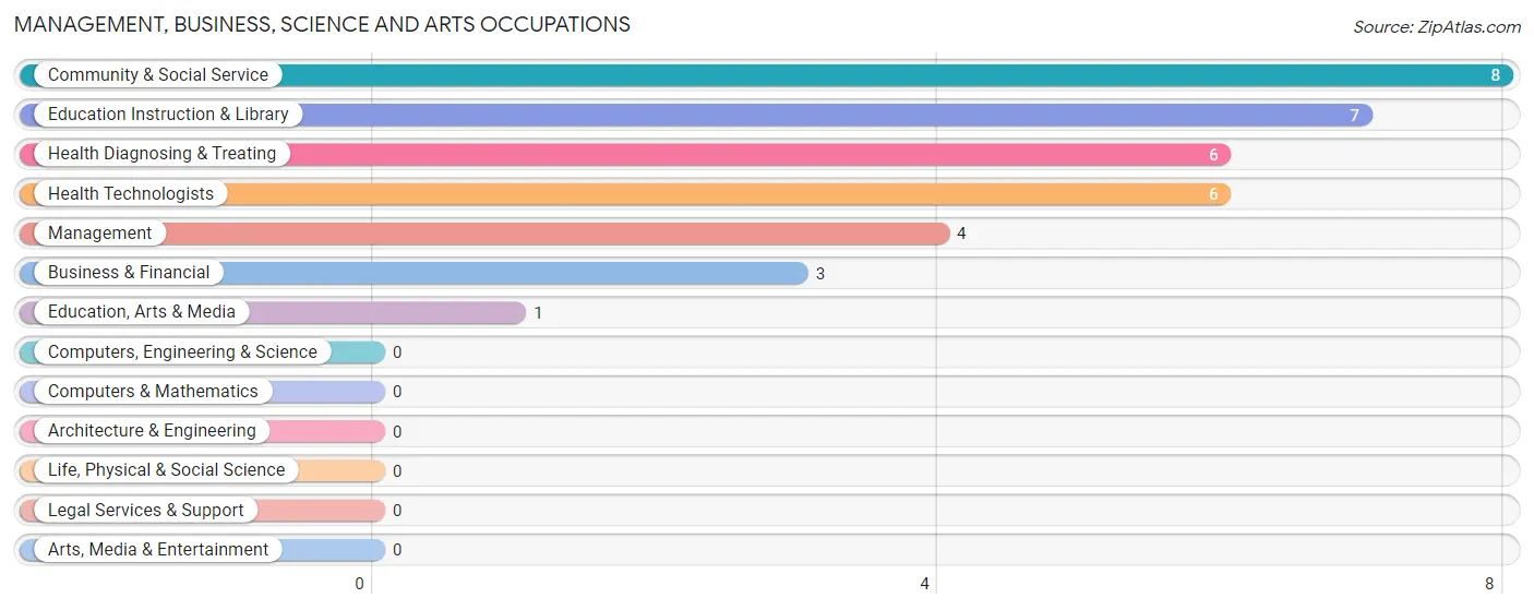 Management, Business, Science and Arts Occupations in Converse