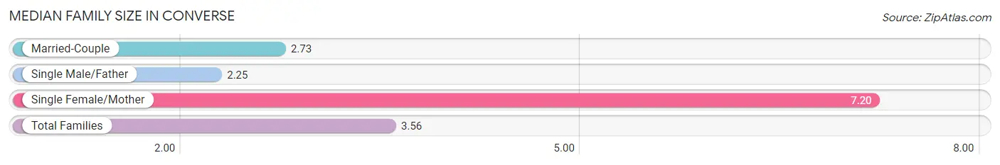Median Family Size in Converse
