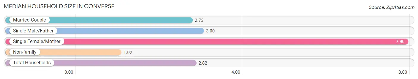 Median Household Size in Converse