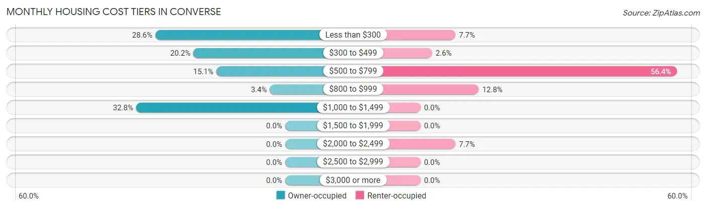 Monthly Housing Cost Tiers in Converse